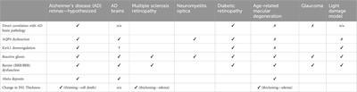 Association of circadian dysregulation with retinal degeneration and Alzheimer’s disease: a special focus on Muller glial cells